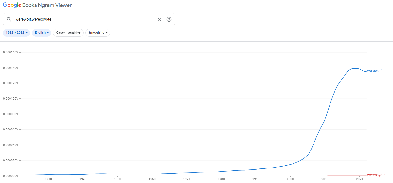 google ngram